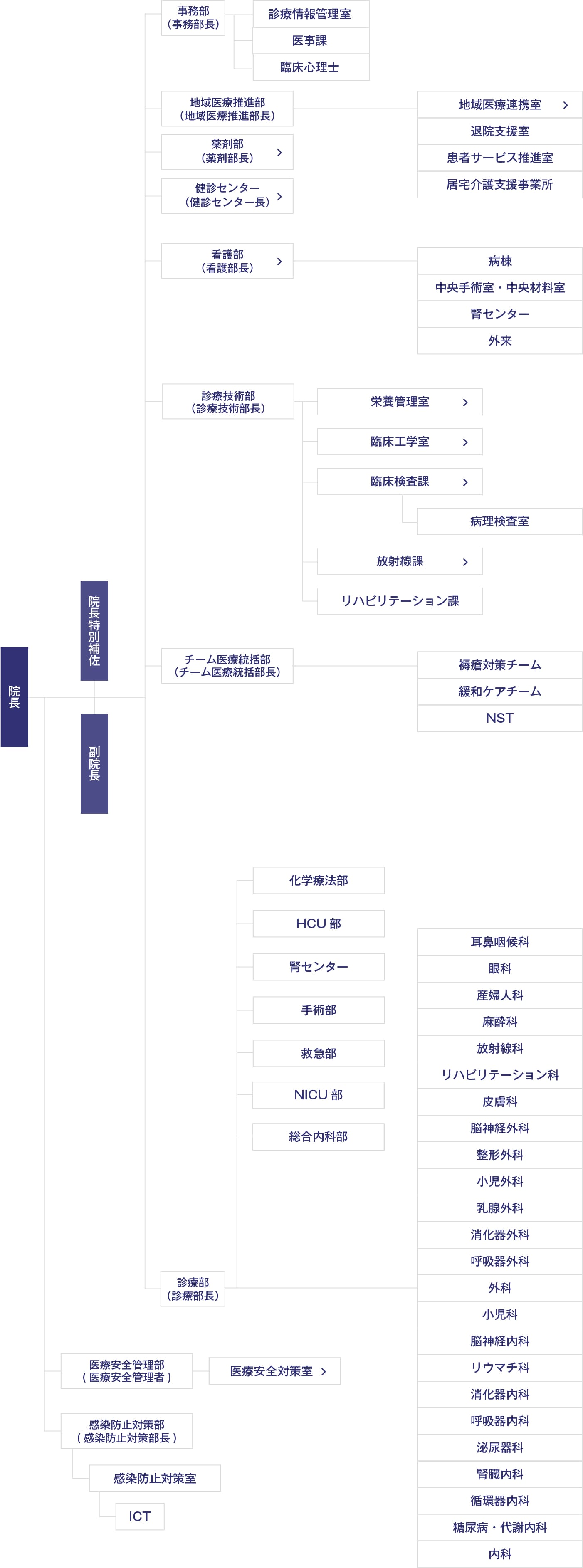 京都山城総合医療センター 組織図